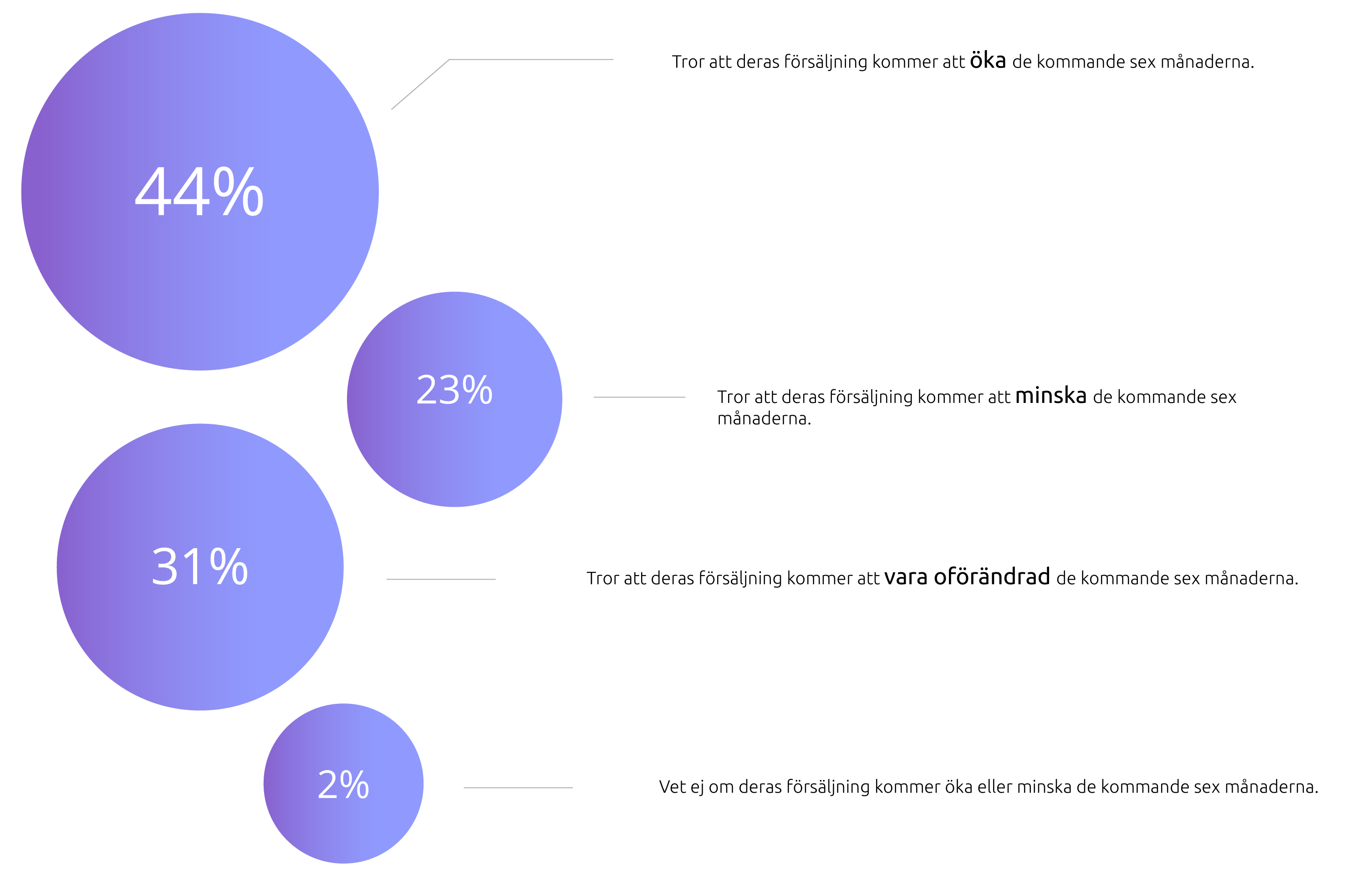 Affärsbarometern resultat (i procent) vår 2024